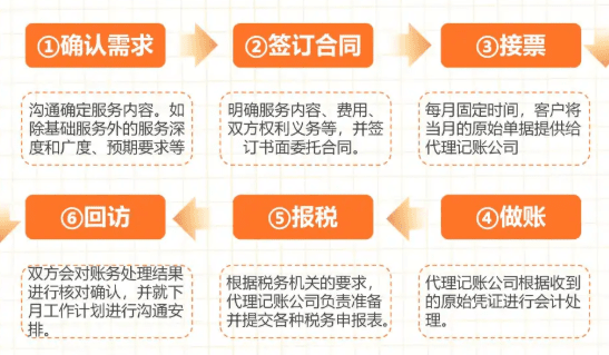 公司代理记账委托协议书模板怎么写？老会计手把手教你避开那些坑